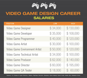 Top 7 Video Game Design and Development Jobs that Offer High Salaries |  University of Silicon Valley