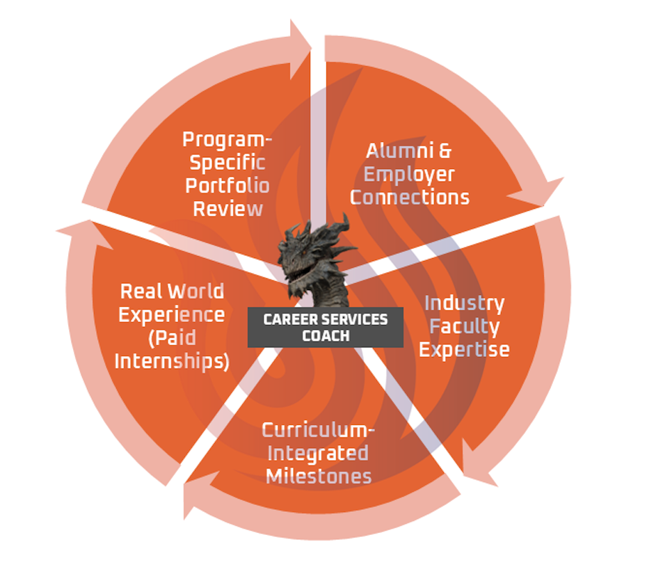 USV's Career Services Framework